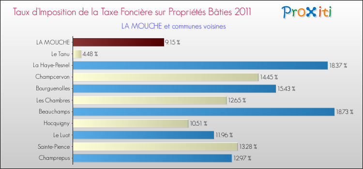Taux d'imposition de la taxe foncière sur le bati 2011 pour LA MOUCHE et les communes proches Comparaison des taux d'imposition de la taxe foncière sur le bati 2011 pour LA MOUCHE et les communes voisines