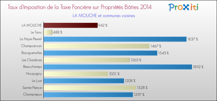 Taux d'imposition de la taxe foncière sur le bati 2014 pour LA MOUCHE et les communes proches Comparaison des taux d'imposition de la taxe foncière sur le bati 2014 pour LA MOUCHE et les communes voisines