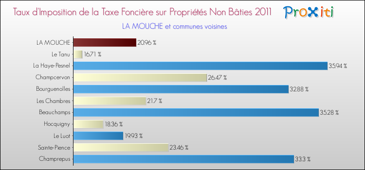 Taux d'imposition de la taxe foncière sur les immeubles et terrains non batis 2011 pour LA MOUCHE et les communes proches Comparaison des taux d'imposition de la taxe foncière sur les immeubles et terrains non batis 2011 pour LA MOUCHE et les communes voisines