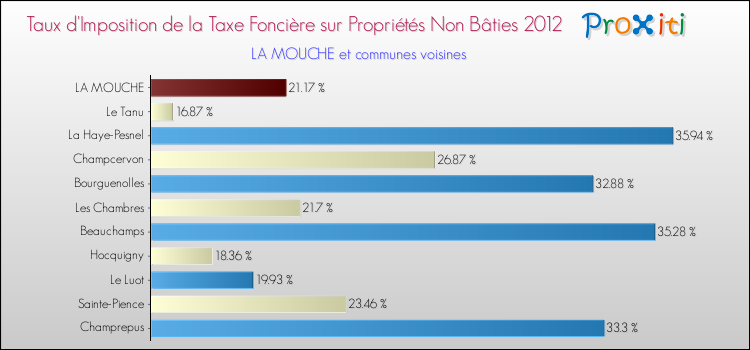 Taux d'imposition de la taxe foncière sur les immeubles et terrains non batis 2012 pour LA MOUCHE et les communes proches Comparaison des taux d'imposition de la taxe foncière sur les immeubles et terrains non batis 2012 pour LA MOUCHE et les communes voisines