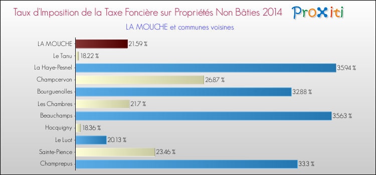 Taux d'imposition de la taxe foncière sur les immeubles et terrains non batis 2014 pour LA MOUCHE et les communes proches Comparaison des taux d'imposition de la taxe foncière sur les immeubles et terrains non batis 2014 pour LA MOUCHE et les communes voisines