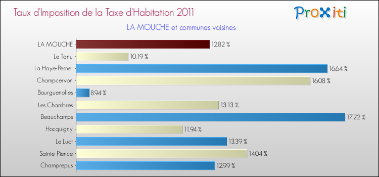 Taux d'imposition de la taxe d'habitation 2011 pour LA MOUCHE et les communes proches Comparaison des taux d'imposition de la taxe d'habitation 2011 pour LA MOUCHE et les communes voisines