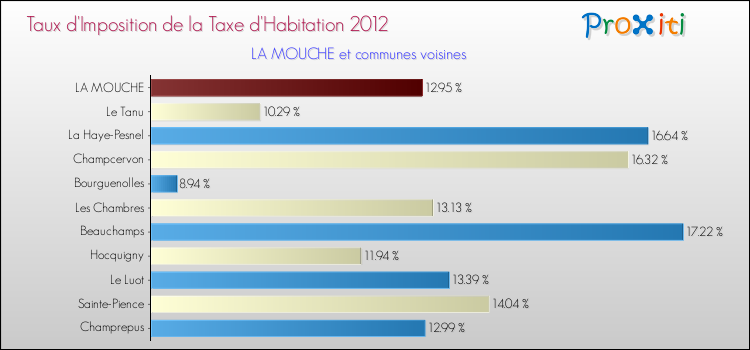 Taux d'imposition de la taxe d'habitation 2012 pour LA MOUCHE et les communes proches Comparaison des taux d'imposition de la taxe d'habitation 2012 pour LA MOUCHE et les communes voisines