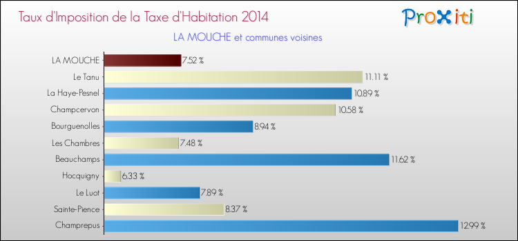Taux d'imposition de la taxe d'habitation 2014 pour LA MOUCHE et les communes proches Comparaison des taux d'imposition de la taxe d'habitation 2014 pour LA MOUCHE et les communes voisines