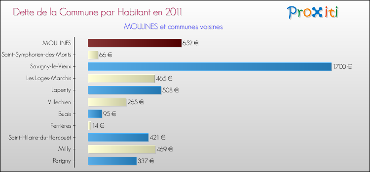 Dette par habitant de la commune en 2011 pour MOULINES et les communes proches Comparaison de la dette par habitant de la commune en 2011 pour MOULINES et les communes voisines