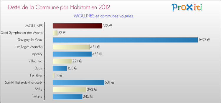 Dette par habitant de la commune en 2012 pour MOULINES et les communes proches Comparaison de la dette par habitant de la commune en 2012 pour MOULINES et les communes voisines