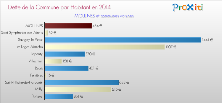 Dette par habitant de la commune en 2014 pour MOULINES et les communes proches Comparaison de la dette par habitant de la commune en 2014 pour MOULINES et les communes voisines