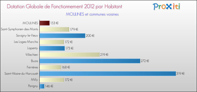Montant des dotations globales de fonctionnement DGF par Habitant pour MOULINES et les communes proches Comparaison des des dotations globales de fonctionnement DGF par habitant pour MOULINES et les communes voisines