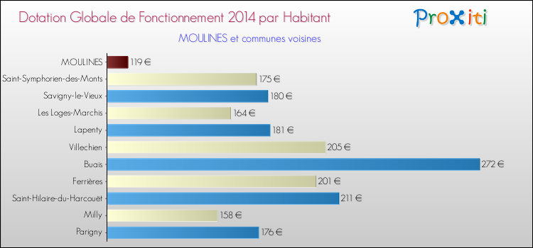 Montant des dotations globales de fonctionnement DGF par Habitant pour MOULINES et les communes proches en 2014. Comparaison des des dotations globales de fonctionnement DGF par habitant pour MOULINES et les communes voisines en 2014.