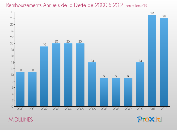 Evolution de l'annuité de la dette pour la commune de MOULINES de 2000 à 2012 Annuités de la dette pour MOULINES de 2000 à 2012