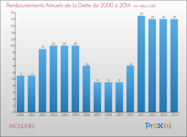Evolution de l'annuité de la dette pour la commune de MOULINES de 2000 à 2014 Annuités de la dette pour MOULINES de 2000 à 2014
