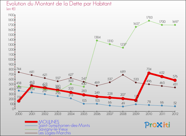 Evolution de la dette par habitant pour la commune de MOULINES et les communes proches de 2000 à 2012 Comparaison de la dette par habitant pour MOULINES et les communes voisines de 2000 à 2012