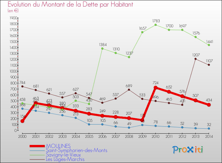 Evolution de la dette par habitant pour la commune de MOULINES et les communes proches de 2000 à 2014 Comparaison de la dette par habitant pour MOULINES et les communes voisines de 2000 à 2014