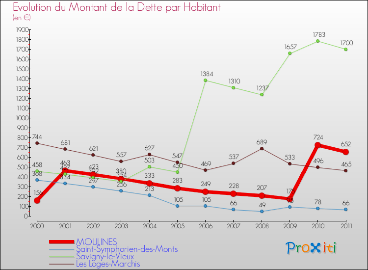 Evolution de la dette par habitant pour la commune de MOULINES et les communes proches Comparaison de la dette par habitant pour MOULINES et les communes voisines