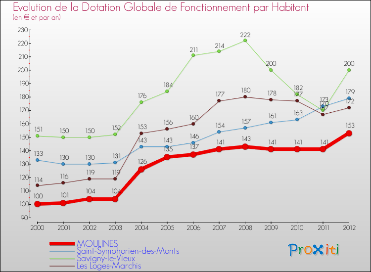 Evolution et montant de la dotation globale de fonctionnement par Habitant pour MOULINES et les communes proches Comparaison des dotations globales de fonctionnement par habitant pour MOULINES et les communes voisines