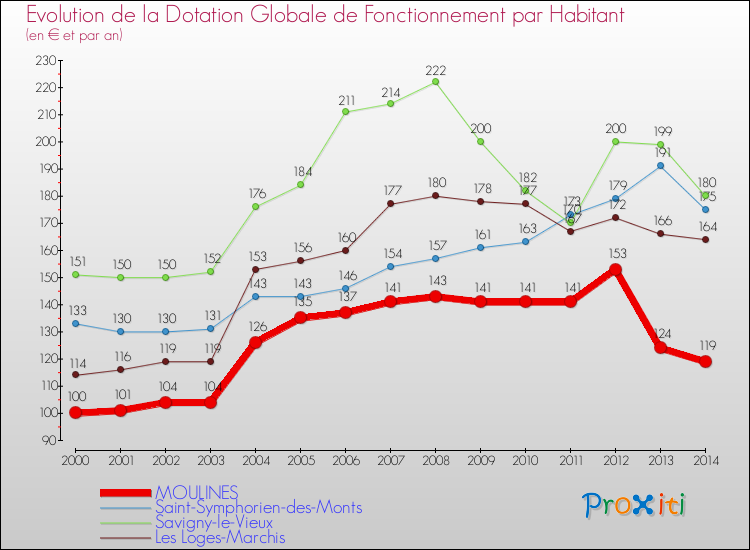 Evolution et montant de la dotation globale de fonctionnement par Habitant pour MOULINES et les communes proches de 2000 à 2014. Comparaison des dotations globales de fonctionnement par habitant pour MOULINES et les communes voisines de 2000 à 2014.
