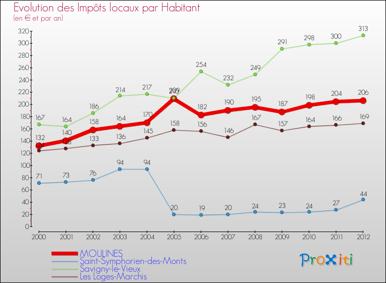 Evolution et montant des impôts locaux par Habitant pour MOULINES et les communes proches Comparaison des impôts locaux par habitant pour MOULINES et les communes voisines