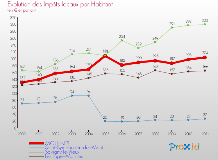 Evolution et montant des impôts locaux par Habitant pour MOULINES et les communes proches Comparaison des impôts locaux par habitant pour MOULINES et les communes voisines