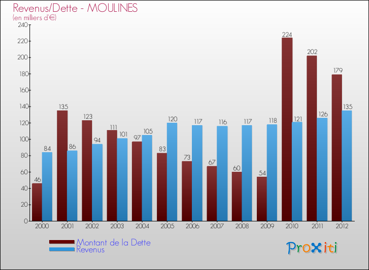 Evolution comparée de la dette et des revenus pour la commune de MOULINES de 2000 à 2012 Comparaison de la dette et des revenus pour MOULINES de 2000 à 2012