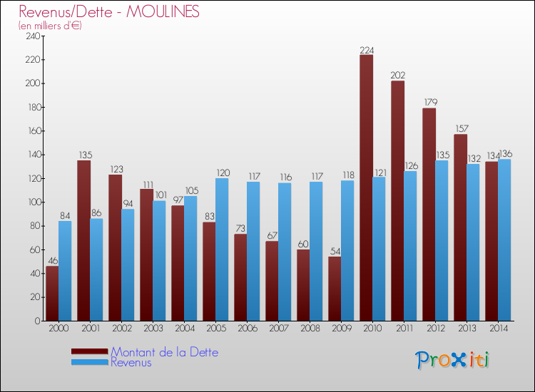 Evolution comparée de la dette et des revenus pour la commune de MOULINES de 2000 à 2014 Comparaison de la dette et des revenus pour MOULINES de 2000 à 2014