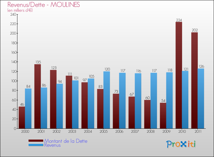 Evolution comparée de la dette et des revenus pour la commune de MOULINES de 2000 à 2011 Comparaison de la dette et des revenus pour MOULINES de 2000 à 2011