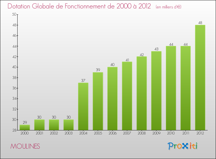 Evolution du montant de la Dotation Globale de Fonctionnement pour la commune de MOULINES de 2000 à 2012 Evolution du montant de la Dotation Globale de Fonctionnement pour MOULINES de 2000 à 2012