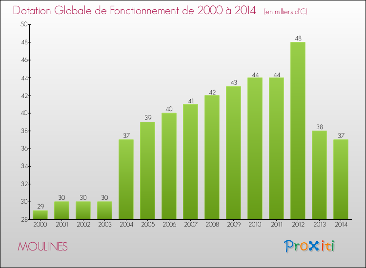 Evolution du montant de la Dotation Globale de Fonctionnement pour la commune de MOULINES de 2000 à 2014 Evolution du montant de la Dotation Globale de Fonctionnement pour MOULINES de 2000 à 2014