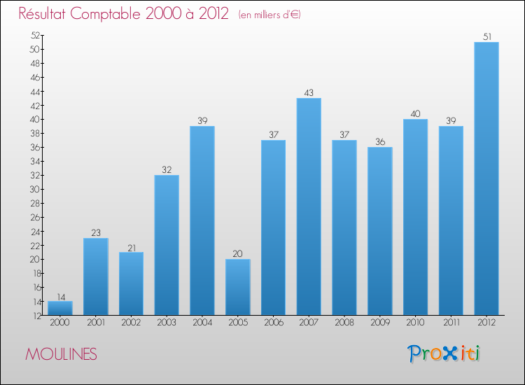 Evolution du résultat comptable pour la commune de MOULINES de 2000 à 2012 Evolution du résultat comptable pour MOULINES de 2000 à 2012
