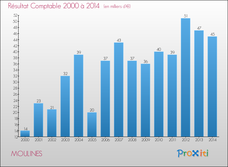 Evolution du résultat comptable pour la commune de MOULINES de 2000 à 2014 Evolution du résultat comptable pour MOULINES de 2000 à 2014