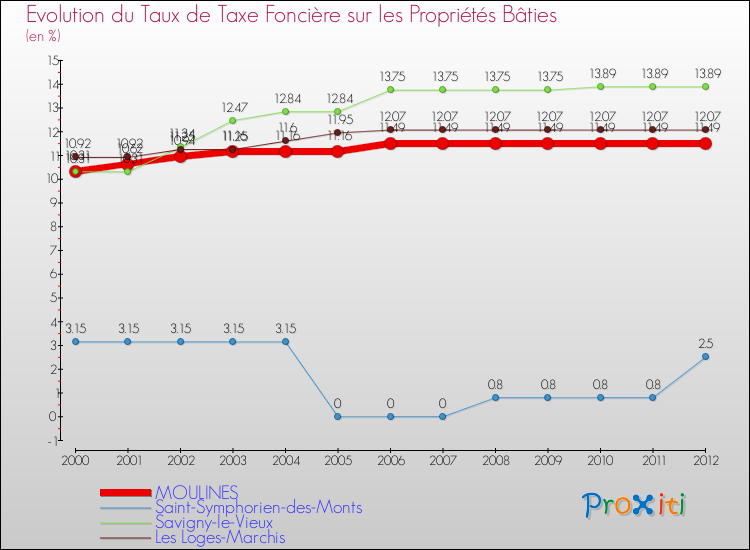 Evolution du taux de la taxe foncière sur le bati pour MOULINES et les communes proches de 2000 à 2012 Comparaison des taux de taxe foncière sur le bati pour MOULINES et les communes voisines de 2000 à 2012