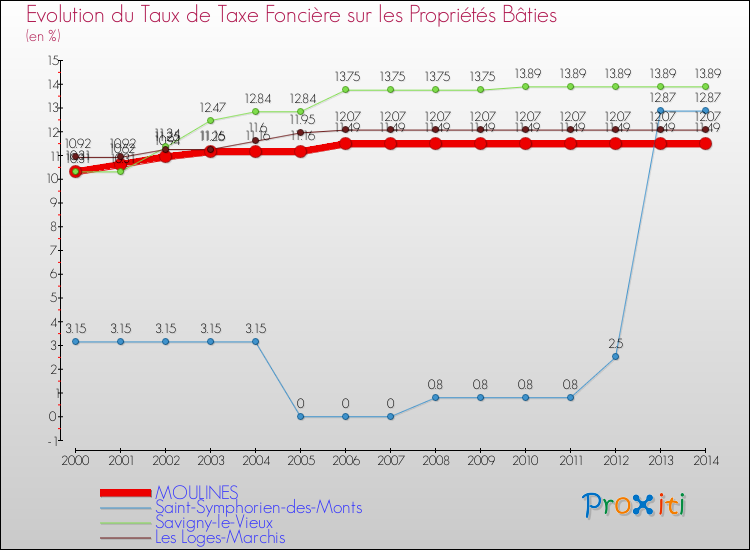 Evolution du taux de la taxe foncière sur le bati pour MOULINES et les communes proches de 2000 à 2014 Comparaison des taux de taxe foncière sur le bati pour MOULINES et les communes voisines de 2000 à 2014