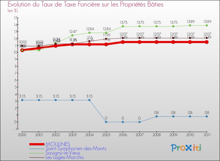 Evolution du taux de la taxe foncière sur le bati pour MOULINES et les communes proches Comparaison des taux de taxe foncière sur le bati pour MOULINES et les communes voisines