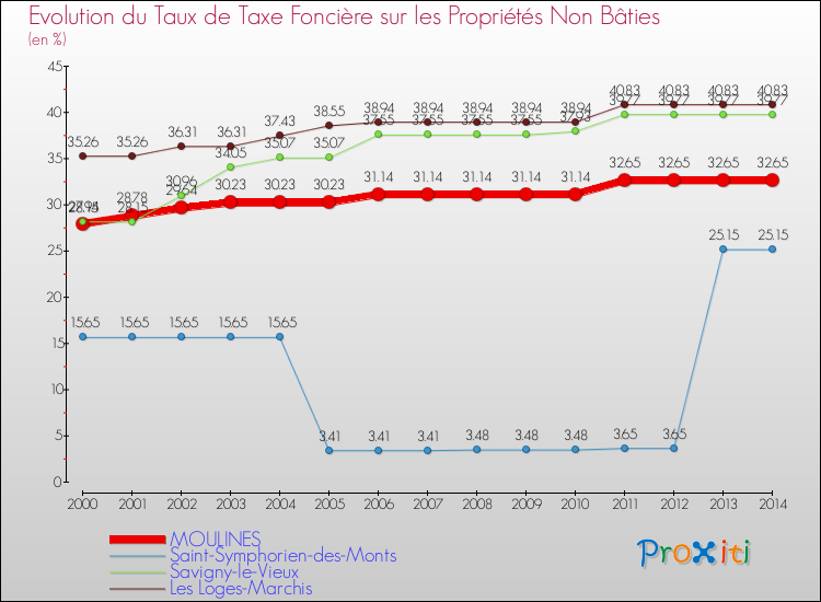 Evolution du taux de la taxe foncière sur les immeubles et terrains non batis pour MOULINES et les communes proches de 2000 à 2014 Comparaison des taux de la taxe foncière sur les immeubles et terrains non batis pour MOULINES et les communes voisines de 2000 à 2014