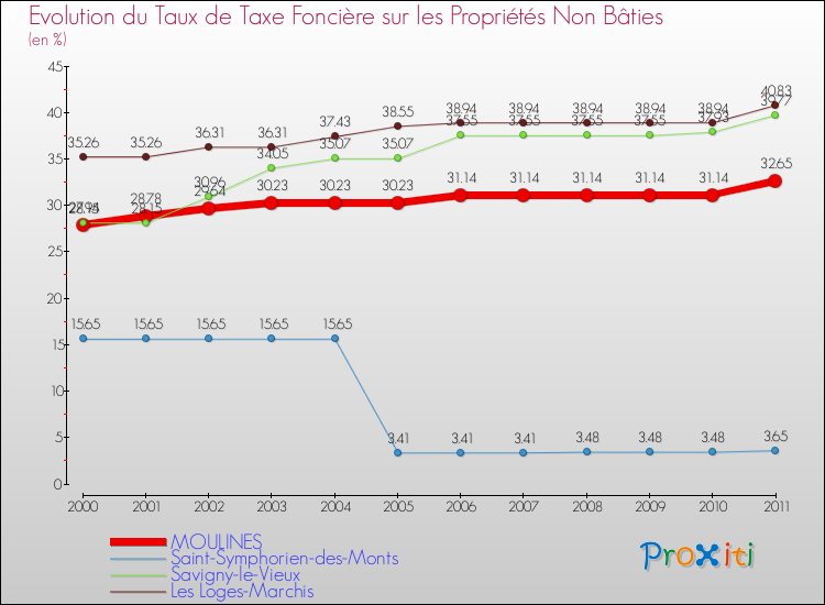 Evolution du taux de la taxe foncière sur les immeubles et terrains non batis pour MOULINES et les communes proches Comparaison des taux de la taxe foncière sur les immeubles et terrains non batis pour MOULINES et les communes voisines