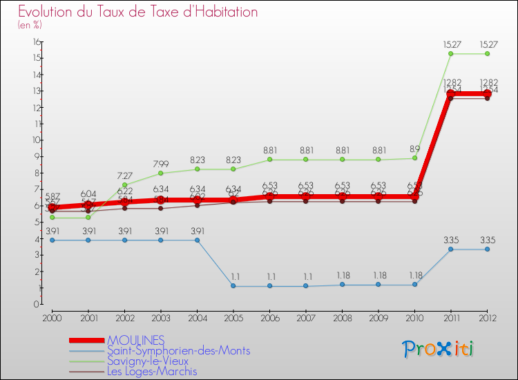 Evolution du taux de la taxe d'habitation pour MOULINES et les communes proches Comparaison des taux de la taxe d'habitation pour MOULINES et les communes voisines