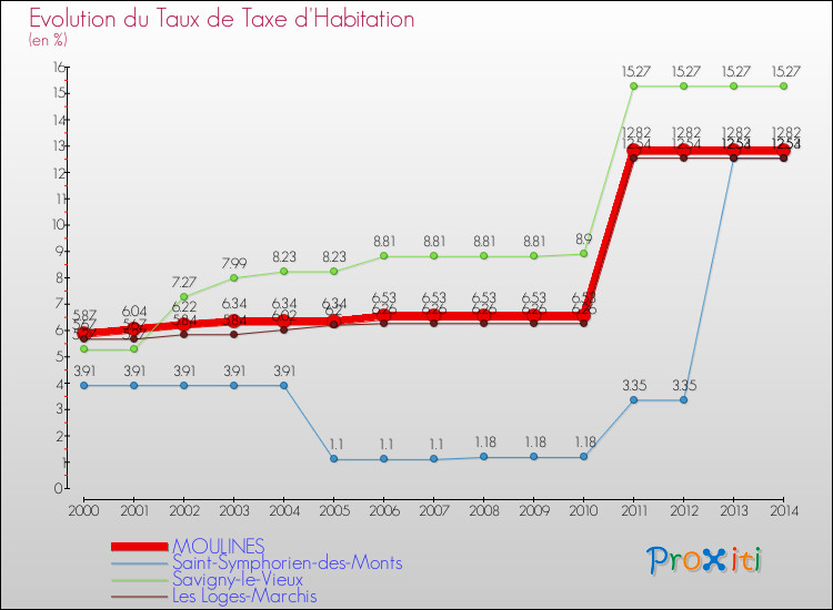 Evolution du taux de la taxe d'habitation pour MOULINES et les communes proches de 2000 à 2014 Comparaison des taux de la taxe d'habitation pour MOULINES et les communes voisines de 2000 à 2014
