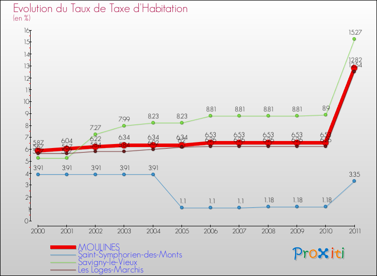 Evolution du taux de la taxe d'habitation pour MOULINES et les communes proches Comparaison des taux de la taxe d'habitation pour MOULINES et les communes voisines
