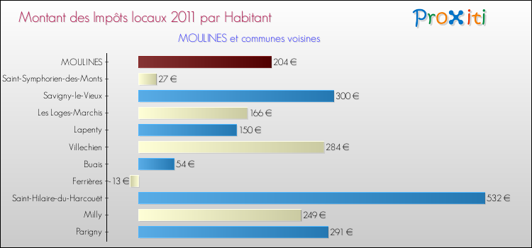 Montant des impôts locaux par Habitant pour MOULINES et les communes proches Comparaison des impôts locaux par habitant pour MOULINES et les communes voisines