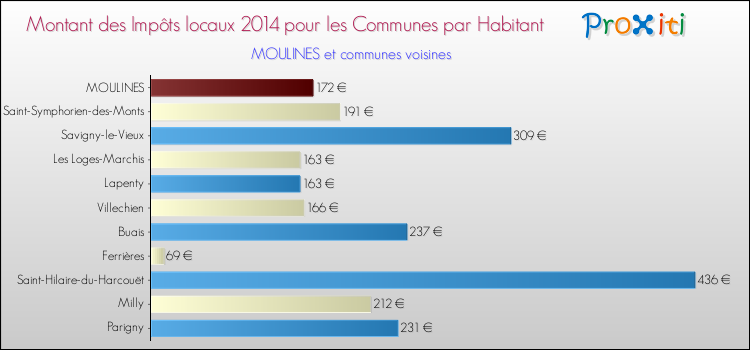 Montant des impôts locaux par Habitant pour MOULINES et les communes proches en 2014 Comparaison des impôts locaux par habitant pour MOULINES et les communes voisines en 2014