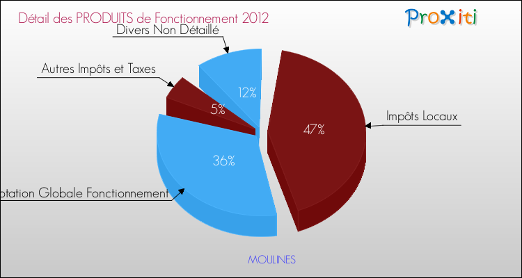 Décomposition du Budget de Fonctionnement 2012 de la commune de MOULINES Budget de Fonctionnement 2012 pour la commune de MOULINES