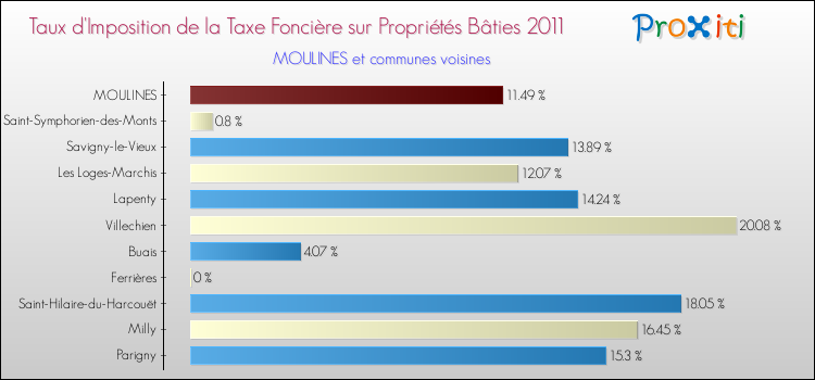 Taux d'imposition de la taxe foncière sur le bati 2011 pour MOULINES et les communes proches Comparaison des taux d'imposition de la taxe foncière sur le bati 2011 pour MOULINES et les communes voisines