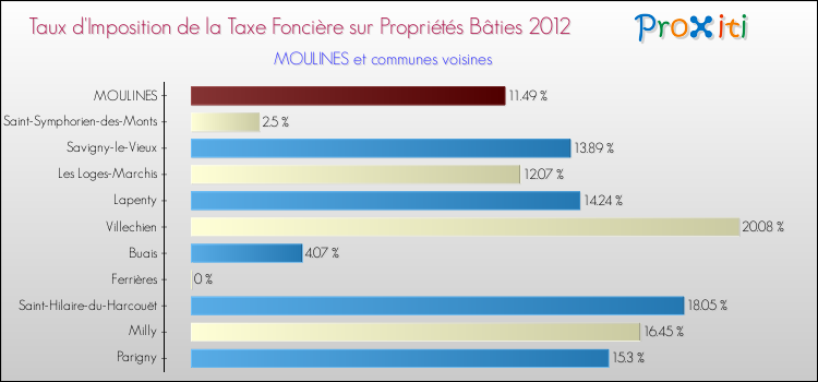 Taux d'imposition de la taxe foncière sur le bati 2012 pour MOULINES et les communes proches Comparaison des taux d'imposition de la taxe foncière sur le bati 2012 pour MOULINES et les communes voisines