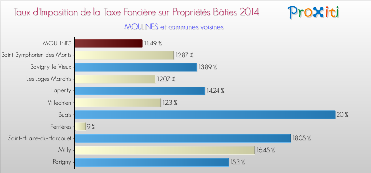 Taux d'imposition de la taxe foncière sur le bati 2014 pour MOULINES et les communes proches Comparaison des taux d'imposition de la taxe foncière sur le bati 2014 pour MOULINES et les communes voisines