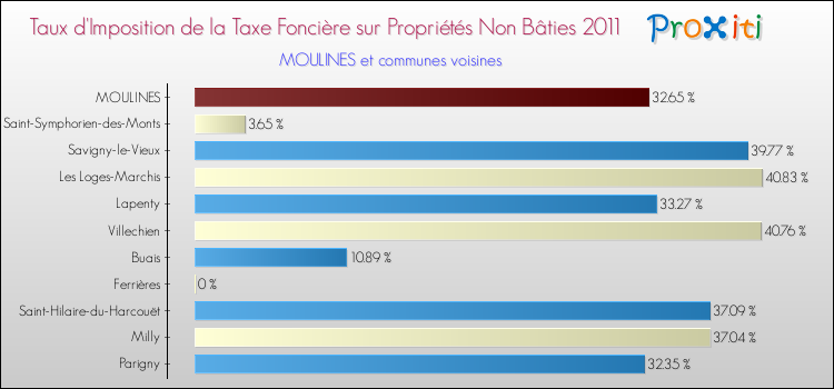 Taux d'imposition de la taxe foncière sur les immeubles et terrains non batis 2011 pour MOULINES et les communes proches Comparaison des taux d'imposition de la taxe foncière sur les immeubles et terrains non batis 2011 pour MOULINES et les communes voisines