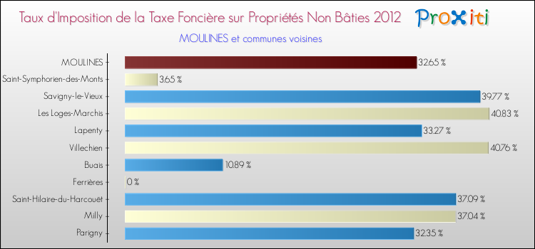 Taux d'imposition de la taxe foncière sur les immeubles et terrains non batis 2012 pour MOULINES et les communes proches Comparaison des taux d'imposition de la taxe foncière sur les immeubles et terrains non batis 2012 pour MOULINES et les communes voisines