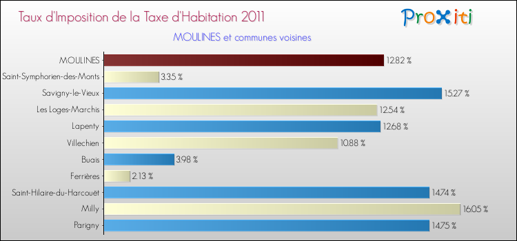 Taux d'imposition de la taxe d'habitation 2011 pour MOULINES et les communes proches Comparaison des taux d'imposition de la taxe d'habitation 2011 pour MOULINES et les communes voisines