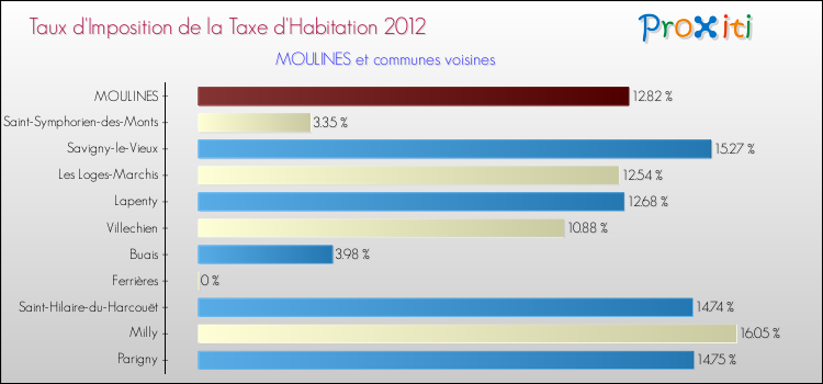 Taux d'imposition de la taxe d'habitation 2012 pour MOULINES et les communes proches Comparaison des taux d'imposition de la taxe d'habitation 2012 pour MOULINES et les communes voisines