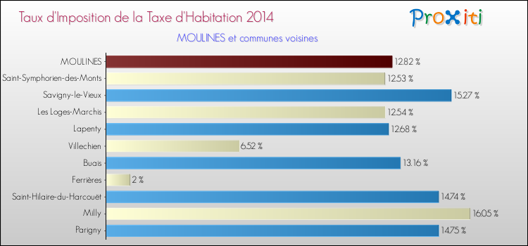 Taux d'imposition de la taxe d'habitation 2014 pour MOULINES et les communes proches Comparaison des taux d'imposition de la taxe d'habitation 2014 pour MOULINES et les communes voisines