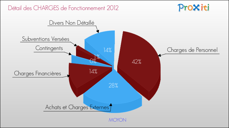 Décomposition des Charges de Fonctionnement 2012 de la commune de MOYON Charges de Fonctionnement 2012 pour la commune de MOYON