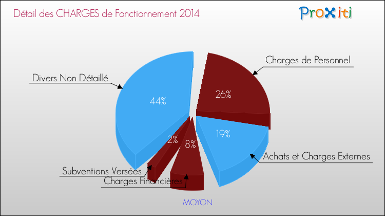Décomposition des Charges de Fonctionnement 2014 de la commune de MOYON Charges de Fonctionnement 2014 pour la commune de MOYON
